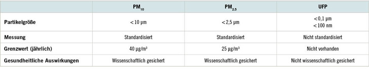 Tabelle 1:   Aktueller Forschungsstand zu PM10, PM2.5 und UFP