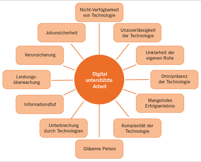 Abb. 1:   Belastungsfaktoren der Arbeit mit digitalen Technologien und Medien (Gimpel et al. 2019, eigene Darstellung)