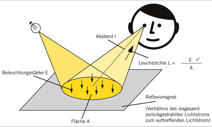 Abb. 1:    Lichttechnische Grundgrößen und Zusammenhänge