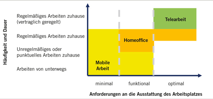 Abb. 1:   Differenzierung Telearbeit, Homeoffice und mobile Arbeit (Quelle?)