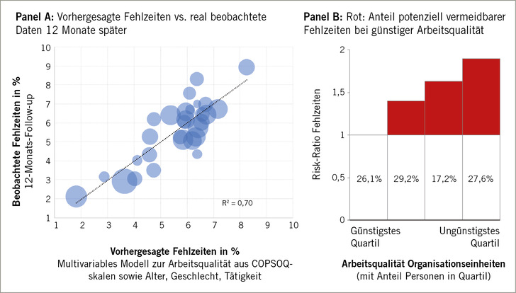  Abb. 1:    Panel A  zeigt die Vorhersage der Fehlzeiten auf der Basis eines multivariablen Modells aus COPSOQ-Skalen (Ressourcen und Belastungen) für die 29 Arbeitsgruppen unter Berücksichtigung von Alter, Geschlecht und Tätigkeitsmerkmal. Die vertikale Achse zeigt die tatsächlich beobachteten Fehlzeiten während des 12-Monate-Follow-üps. Das Modell erklärt 70 % der Varianz der Fehlzeiten, ein bedeutsamer Teil der aufgeklärten Varianz entfällt auf die psychosozialen Arbeitsbedingungen.  Panel B  zeigt den potenziell vermeidbaren Anteil der Fehlzeiten, hätten alle Abteilungen eine Arbeitsqualität, wie die Abteilungen im besten Viertel (Basis multivariables Modell aus COPSOQ-Skalen). Die rote Fläche zeigt den „Überschuss“ der Fehlzeiten im zweiten, dritten und schlechtesten Quartil. Der Überschuss bemisst sich auf 48 %, nimmt man die Fehlzeiten des besten Quartils als die zu erwartenden Fehlzeiten bei günstiger Arbeitsqualität. Die gesamte Fläche entspricht der Gesamtheit aller Fehlzeiten. Das epidemiologische Konzept des „ätiologischen Anteils) betrachtet den roten Anteil der Gesamtfläche (32 %) als den Anteil der Fehlzeiten, der vermeidbar wäre, hätten alle Abteilungen eine Arbeitsqualität wie im besten Viertel 
 Fig. 1:  Panel A  shows the prediction of absenteeism based on a multivariable model of COPSOQ scales (resources and stressors) for the 29 work groups, taking into account age, gender and job characteristics. The vertical axis shows the absenteeism actually observed over the 12-month follow-up period. The model explains 70% of the variance of absenteeism, with a significant portion of the explained variance arising from psychosocial working conditions.  Panel B  shows the potentially avoidable proportion of absenteeism if all departments had the working quality of departments in the best quarter (based on a multivariable model from COPSOQ scales). The red area shows the “excess” of absenteeism in the second, third and worst quartile. The excess is measured at 48% if the absenteeism of the best quartile is taken as the expected absenteeism when the working quality is favourable. The total area corresponds to the entirety of all absenteeism. The epidemiological concept of the “etiological fraction” considers the red portion of the total area (32%) as the proportion of absenteeism which would be avoidable if all departments had the same working quality as the best quarter