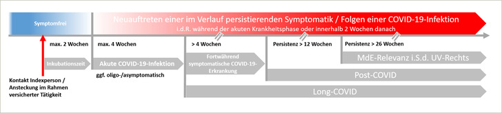 Abb. 1:    COVID-19 und Berufskrankheit/Arbeitsunfall: Zeiträume und Definition (mod. nach S1-Leitlinie Post-COVID/Long-COVID; Koczulla et al. 2021)