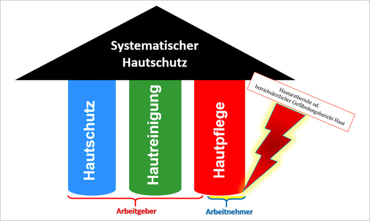 Abb. 1:    Basispflege/-therapie im Konzept zum integrativen Hautschutz bzw. 3-Säulen-Modell ­(Quelle: Fartasch et al. 2015). Anders als die betriebliche Hautpflege ist die private Hautpflege vom ­Beschäftigten zu leisten; im Rahmen des Hautarztverfahrens können entsprechende Präparate kostenfrei rezeptiert werden. Zur Einleitung des Hautarztverfahrens kann die Betriebsärztin/der Betriebsarzt den Hautarztbericht oder den betriebsärztlichen Gefährdungsbericht Haut einsetzen