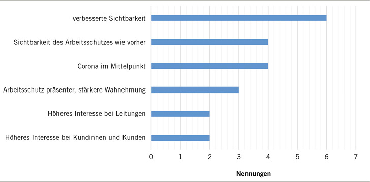  Abb. 1:   Ergebnisse der Befragung nach der Veränderung der Sichtbarkeit des Arbeitsschutzes in der Corona-Pandemie, Gesamtergebnis aus 12 Interviews, Mehrfachnennungen möglich (Zittlau 2022)