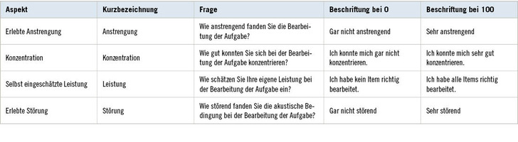 Tabelle 1:   Fragen und Beschriftungen der Skalen, die im Abschnitt „Subjektive Einschätzungen“ verwendet wurden
 Table 1: Questions and labels for the scales used in the block with subjective assessments