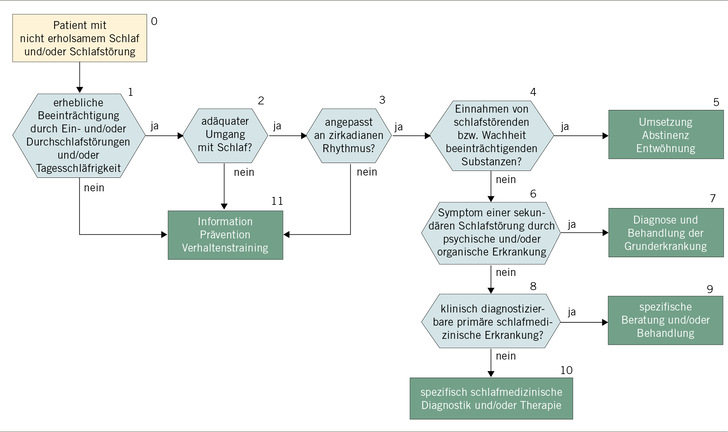 Abb. 1:   Klinischer Algorithmus nicht-erholsamer Schlaf/Schlafstörungen (mit freundl. Genehmigung: Deutsche Gesellschaft für Schlafforschung und Schlafmedizin 2009)