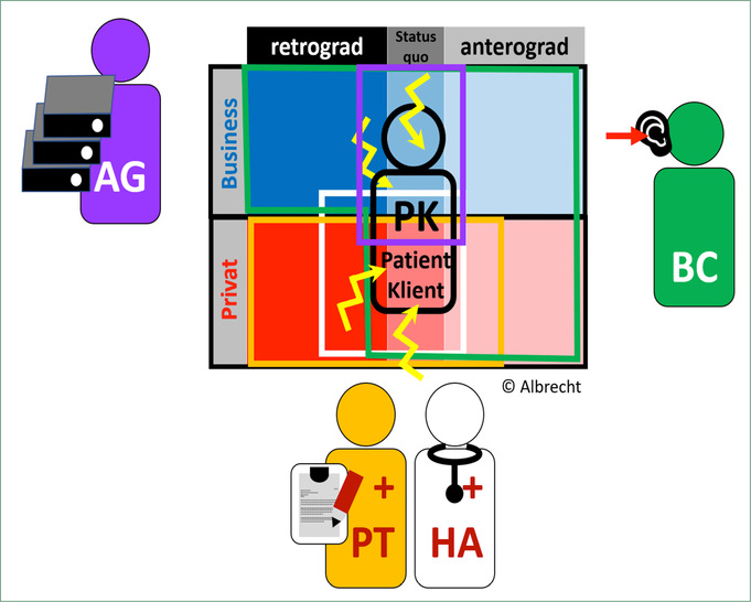 Abb. 1:    Unterschiedliche Perspektiven auf den Patienten/Klienten (P/K): HA = Hausarzt, 
PT = Psychotherapeut, AG = Arbeitgeber, BC = Business Coach (aus Hillert u. Albrecht 2020)