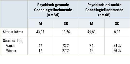 Tabelle 1:   Alters- und Geschlechterverteilung bei psychisch gesunden und erkrankten Coachingteilnehmenden
 Table 1: Age and gender distribution of mentally healthy and ill coaching ­participants