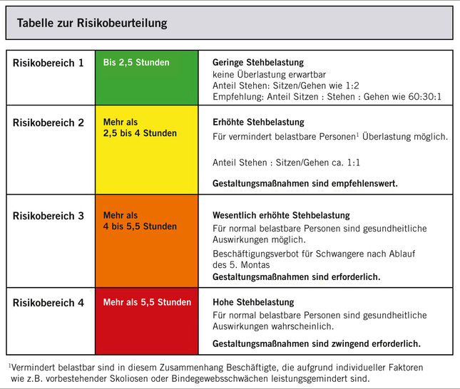 Abb. 1:   Risikobeurteilung von andauernder Steharbeit nach der LV 50 des Länderausschusses für Arbeitsschutz und Sicherheitstechnik (nach Berger et al. 2009)