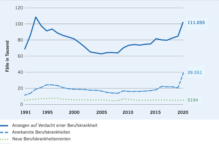 Abb. 1:    Entwicklung der Berufskrankheiten 1991–2020: Verdachtsanzeigen, Anerkennungen und neue Rentenfälle (AiW S. 19)