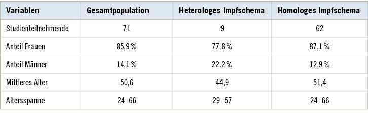Tabelle 1:   Studienpopulation
 Table 1: Study population