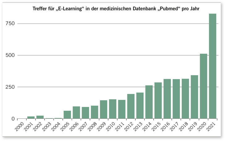  Abb. 1:    Steigende Anzahl von Studien über E-Learning (eigene Darstellung)