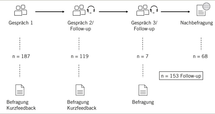 Abb. 1:    Schematische Darstellung des Evaluationsprozesses