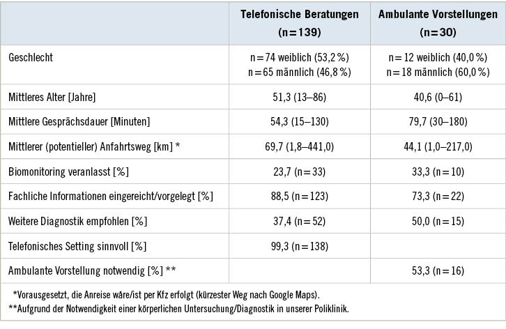  Tabelle 1:   Personenkollektiv der telefonischen und ambulanten Beratungsfälle seit 17.03.2020
 Table 1: Patient group for telephone consultations and outpatient appointments since 17.03.2020