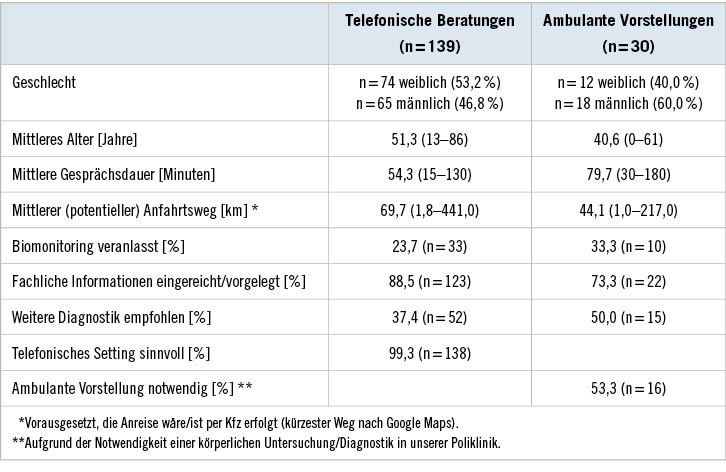 Tabelle 1:   Personenkollektiv der telefonischen und ambulanten Beratungsfälle seit 17.03.2020
 Table 1: Patient group for telephone consultations and outpatient appointments since 17.03.2020