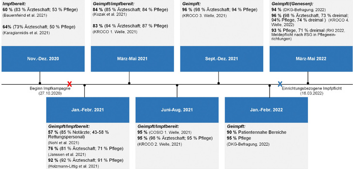 Abb. 1:   Impfbereitschaft und Impfquote im Zeitverlauf bei Beschäftigten im Gesundheitswesen in Deutschland. Abkürzungen: COSID – Corona-Schutzimpfung in Deutschland; DKG – Deutsche Krebsgesellschaft; KROCO – krankenhausbasierte Online-Befragung zur COVID-19-Impfung. Anmerkung: Literatur zu der Abbildung kann bei den Autorinnen und Autoren angefordert werden
 
 Fig. 1: Vaccination willingness and vaccination rate over time among health care workers in Germany. Abbreviations: COSID – Corona protective vaccination in Germany; DKG – German Cancer Society; KROCO – hospital-based online survey on COVID-19 vaccination. Note: Literature on the illustration can be requested from the authors