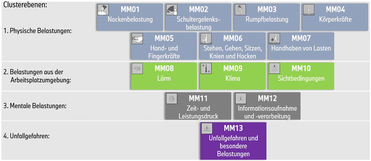 Abb. 1:   Darstellung der 13 Merkmale (MM01-MM13) in SERA, die in vier Cluster gruppiert sind (Quelle: BMW Group)