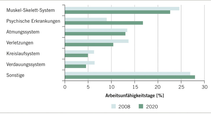  Abb. 1:   Verteilung der Arbeitsunfähigkeitstage nach Diagnosegruppen zwischen 2008 und 2020 (BMAS u. BAuA 2021, 2010)