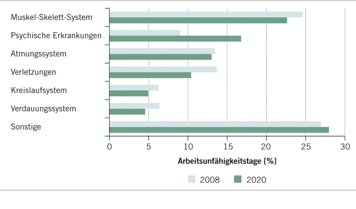 Abb. 1:   Verteilung der Arbeitsunfähigkeitstage nach Diagnosegruppen zwischen 2008 und 2020 (BMAS u. BAuA 2021, 2010)
