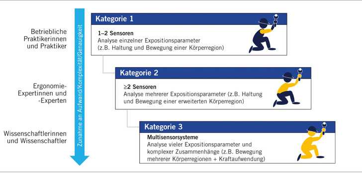  Abb. 1:   Kategorien von Messsystemen (eigene Darstellung)