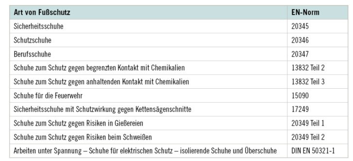 Tabelle 1 : Arten von Fußschutz mit Normbezug