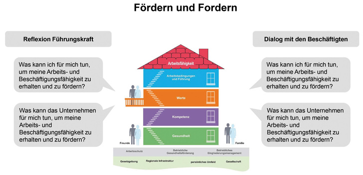 Abb. 1:    Das Haus der Arbeitsfähigkeit (Giesert et al. 2014 in Anlehnung an Ilmarinen)