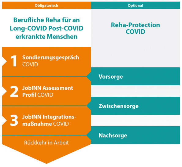 Abb. 1:   Schematische Darstellung des Angebotes (Quelle: INN-tegrativ gGmbH)