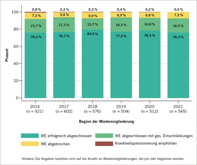 Abb. 1:   Ergebnisse der stufenweisen Wiedereingliederungen der BASF SE in Ludwigshafen in den Jahren 2016 und 2021
 Fig. 1: Results of gradual reintegrations at BASF SE in Ludwigshafen from 2016 to 2021