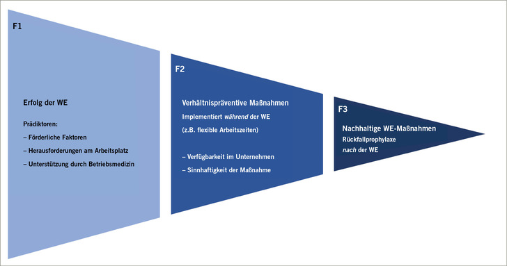 Abb. 1:   Schematische Darstellung des Prozesses der Wiedereingliederung (WE) und der untersuchten Forschungsfragen (F)
 Fig. 2: Schematic representation of the return to work (WE) process and the research questions studied (F)