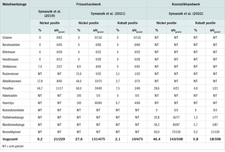 Tabelle 1:   Ergebnisse der aktuell durchgeführten Studien hinsichtlich einer Nickel- und Kobaltfreisetzung aus Werkzeugen im deutschen Friseur- und Kosmetikhandwerk