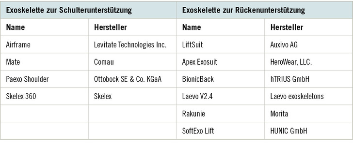 Tabelle 1:   Im Projekt HWG 4.0 getestete Exoskelette