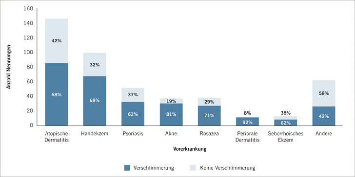 Abb. 1:    Vorerkrankungen, differenziert nach Krankheitsbild und mit prozentualer Angabe der Verschlimmerung durch die Verwendung von PSA im Zeitraum von Januar 2020 bis zum Befragungszeitpunkt (n = 354, Mehrfachnennung möglich) 
 Fig. 1: Previous diseases, differentiated by illness pattern and with percentage indication of deterioration through the use of PPE in the period from January 2020 
to the survey date (n = 354, multiple answers possible)