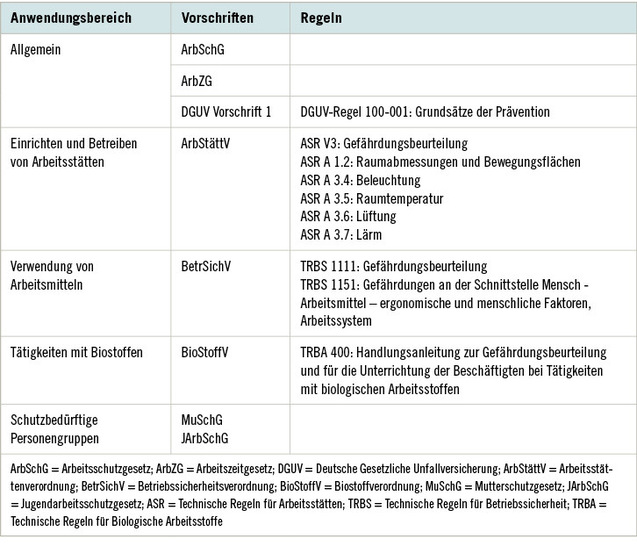 Tabelle 1:   Grundlegende Vorschriften und Regeln zur Berücksichtigung psychischer Belastung in der Gefährdungsbeurteilung