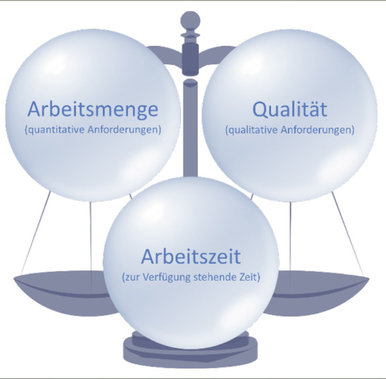 Abb. 1:   Die Arbeitsintensität meint das Verhältnis aus der Arbeitsmenge, den qualitativen Anforderungen (Schwierigkeit, Komplexität) und der zur Verfügung stehenden Zeit (vgl. Stab et al. 2016, s. „Weitere Infos“)