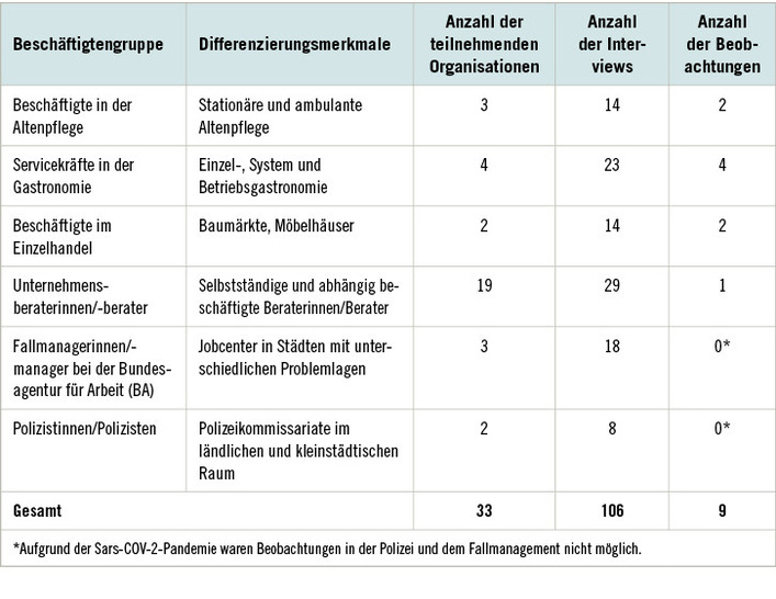 Tabelle 1:   Anzahl der Interviews pro Beschäftigtengruppe (eigene Darstellung)
