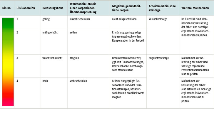 Tabelle 1:   Risikobereiche für körperliche Belastungsarten (aus AMR 13.2)