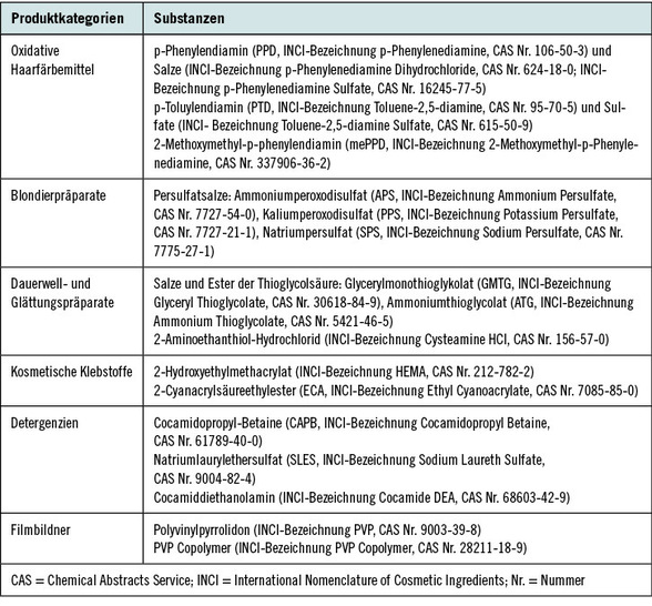 Tabelle 1:   Liste der relevantesten Produktgruppen und Stoffen im Friseurhandwerk inkl. Bezeichnung nach der International Nomenclature of Cosmetic Ingredients (INCI) (Uter et al. 2021)