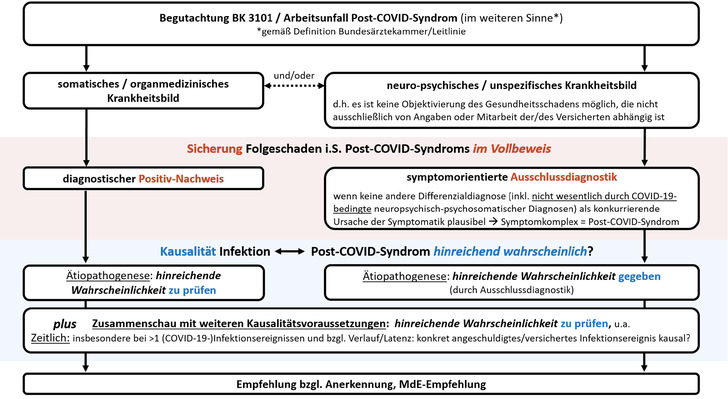 Abb. 1:   Juristisch-medizinische Zusammenfassung der Begutachtungsempfehlung. Zu Hinweisen zum konkreten gutachterlichen Vorgehen, zum Beispiel Diagnostik inkl. Objektivierung/Sicherung im Vollbeweises des Erst- (Infektion ± akute Krankheitsphase) und des Folgeschadens, Anknüpfungstatsachen und Kausalitätsbewertung, wird auf den ursprünglichen Entwurf der Begutachtungsempfehlung (ASU 2022; 57: 420–426) verwiesen