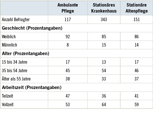 Tabelle 1:   Beschreibung der drei Stichproben
 Table 1: Description of the three samples