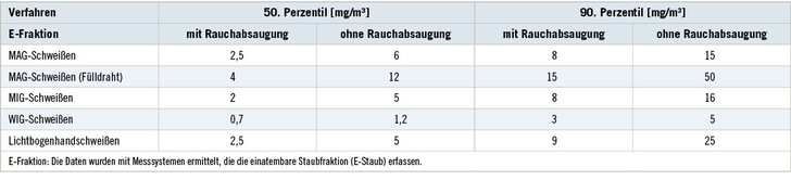 Tabelle 1:   Verfahrensspezifische Schweißrauchexpositionen im Zeitraum 1989 bis 1998. Probenahme an der Person oder stationär
 Table 1: Process-specific exposure to welding fumes in the period 1989 to 1998. Personal and ambient air monitoring