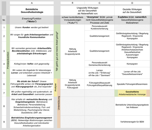 Tabelle 1:   Ganzheitliche arbeitsmedizinische Vorsorge