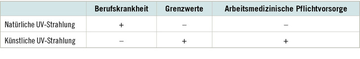 Tabelle 1:   Rechtliche Einordnung der UV-Strahlung im Arbeitsschutz und Berufskrankheitenrecht