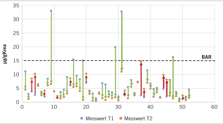 Abb. 1:    Biomonitoring-Ergebnisse bei Aluminiumschweißenden mit mehrfacher Teilnahme an der arbeitsmedizinischen Vorsorge zwischen 2015 und 2019, n=52. Darstellung von Ausgangs- und Endwert im Beobachtungszeitraum. Abnahme der Belastung: grün, Zunahme: rot. BAR: Biologischer Arbeitsstoff Referenzwert