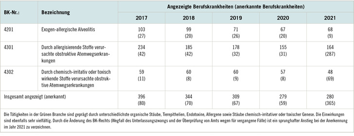 Tabelle 1:   Der SVLFG angezeigte BKen der BK-Nummern 4201, 4301 und 4302 in den letzten fünf Jahren