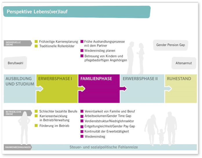 Abb. 1:   Lebensverlaufsperspektive (Quelle: DGB-Projekt „Was verdient die Frau? – Wirtschaftliche Unabhängigkeit!“, 2016)