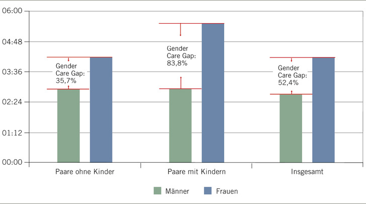 Abb. 1:    Täglicher Zeitaufwand von Männern und Frauen für unbezahlte Sorgearbeit für verschiedene Haushaltsformen (Quelle: BMFSFJ 2018)