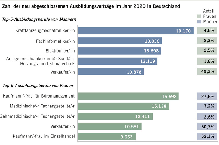 Abb. 1:    Ausbildung: Nachwuchs folgt den alten Rollenmustern (Quelle: Bundesinstitut für B­erufsbildung 2021; mod. nach Hammermann 2022)