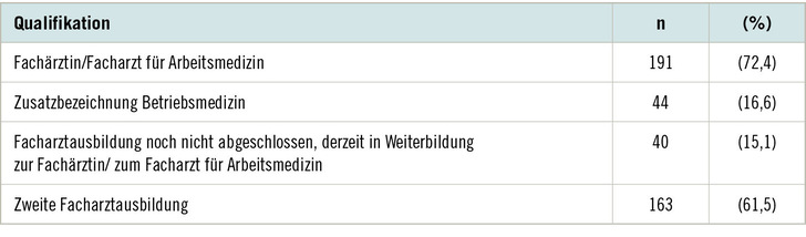 Tabelle 1:   Qualifikation der Befragten