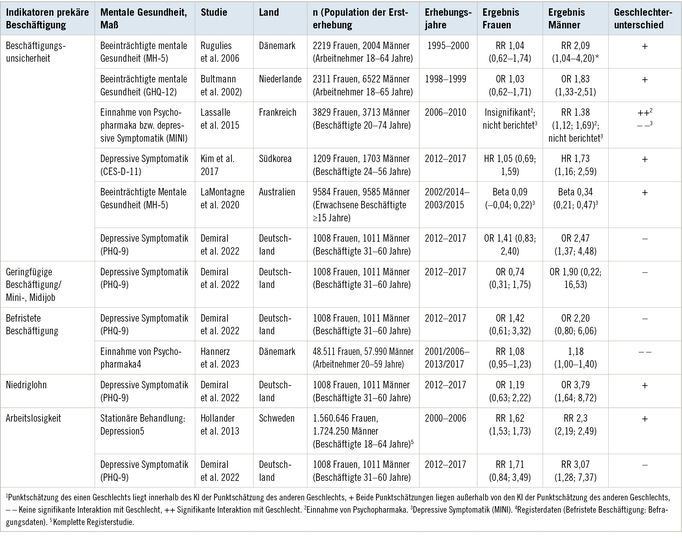 Tabelle 1:   Individuelle Indikatoren prekärer Arbeit als Risikofaktoren für eine beeinträchtigte mentale Gesundheit in acht Längsschnittstudien
 Table 1: Individual indicators of precarious work as risk factors for impaired mental health in eight longitudinal studies