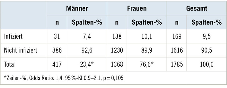 Tabelle 1:   Anzahl der Infizierten, getrennt nach Geschlecht sowie Odds Ratio für eine Infektion bei Frauen
 Table 1: Number of infected persons, separated by gender and odds ratio for infection among women